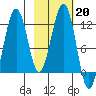 Oil Bay tide chart for Monday, February 20, 2023