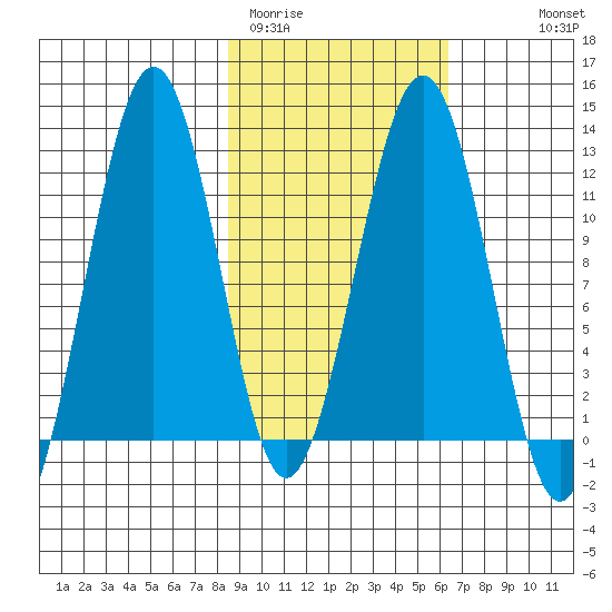 Oil Bay tide chart for Wednesday, February 22, 2023