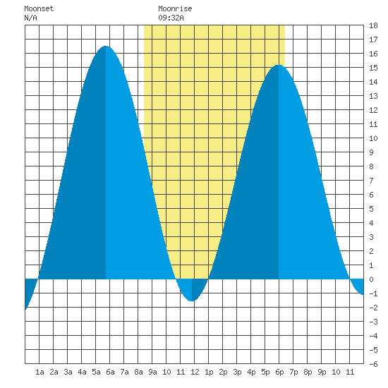 Oil Bay tide chart for Thursday, February 23, 2023