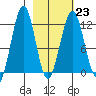 Oil Bay tide chart for Thursday, February 23, 2023