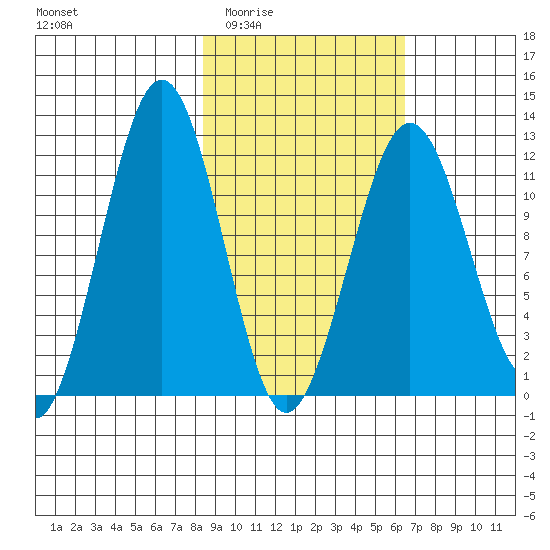 Oil Bay tide chart for Friday, February 24, 2023