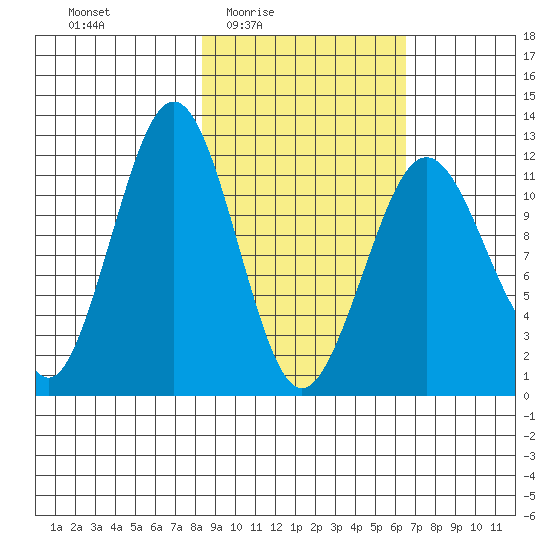 Oil Bay tide chart for Saturday, February 25, 2023