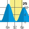 Oil Bay tide chart for Saturday, February 25, 2023