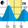 Oil Bay tide chart for Sunday, February 26, 2023