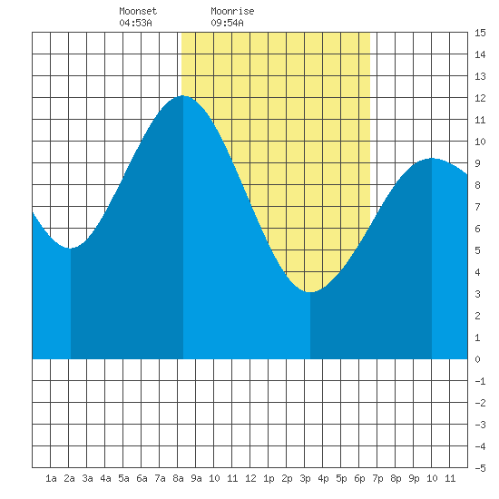 Oil Bay tide chart for Monday, February 27, 2023
