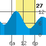Oil Bay tide chart for Monday, February 27, 2023