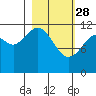 Oil Bay tide chart for Tuesday, February 28, 2023