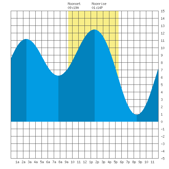 Oil Bay tide chart for Thursday, February 2, 2023