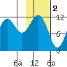 Oil Bay tide chart for Thursday, February 2, 2023