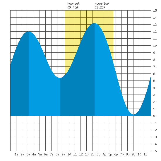 Oil Bay tide chart for Friday, February 3, 2023