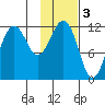 Oil Bay tide chart for Friday, February 3, 2023