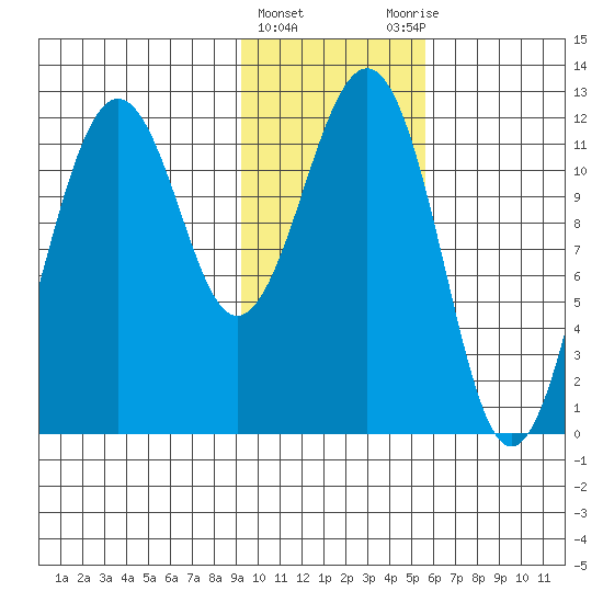 Oil Bay tide chart for Saturday, February 4, 2023