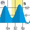 Oil Bay tide chart for Sunday, February 5, 2023