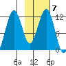 Oil Bay tide chart for Tuesday, February 7, 2023