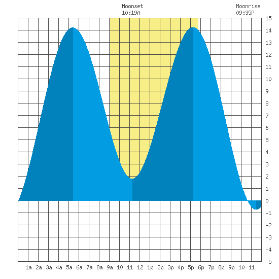 Oil Bay tide chart for Wednesday, February 8, 2023