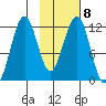 Oil Bay tide chart for Wednesday, February 8, 2023