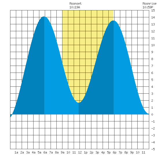 Oil Bay tide chart for Thursday, February 9, 2023