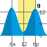 Oil Bay tide chart for Thursday, February 9, 2023