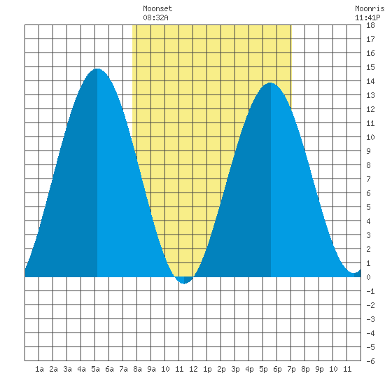 Oil Bay tide chart for Friday, March 10, 2023