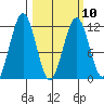 Oil Bay tide chart for Friday, March 10, 2023