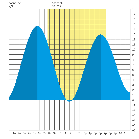 Oil Bay tide chart for Saturday, March 11, 2023