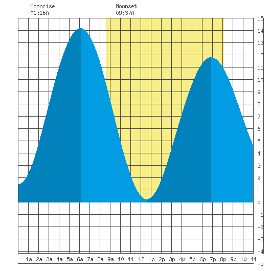 Oil Bay tide chart for Sunday, March 12, 2023