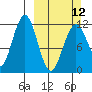 Oil Bay tide chart for Sunday, March 12, 2023