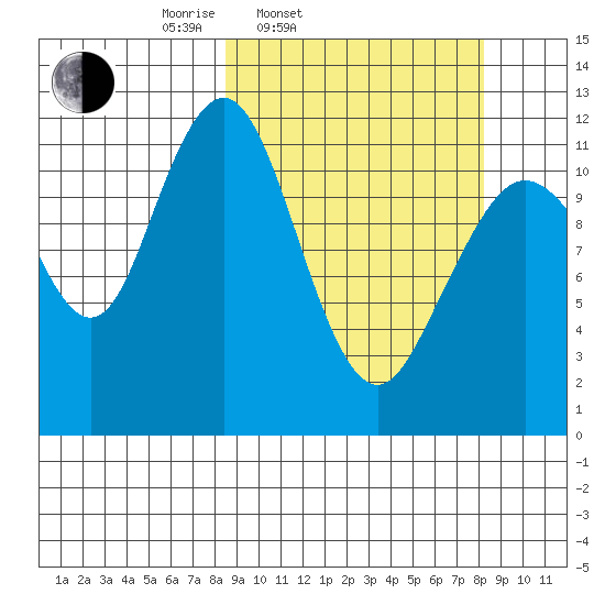 Oil Bay tide chart for Tuesday, March 14, 2023