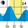 Oil Bay tide chart for Tuesday, March 14, 2023