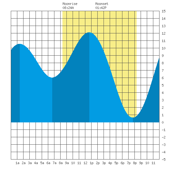 Oil Bay tide chart for Friday, March 17, 2023