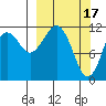 Oil Bay tide chart for Friday, March 17, 2023