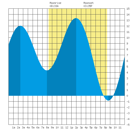 Oil Bay tide chart for Saturday, March 18, 2023