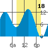 Oil Bay tide chart for Saturday, March 18, 2023