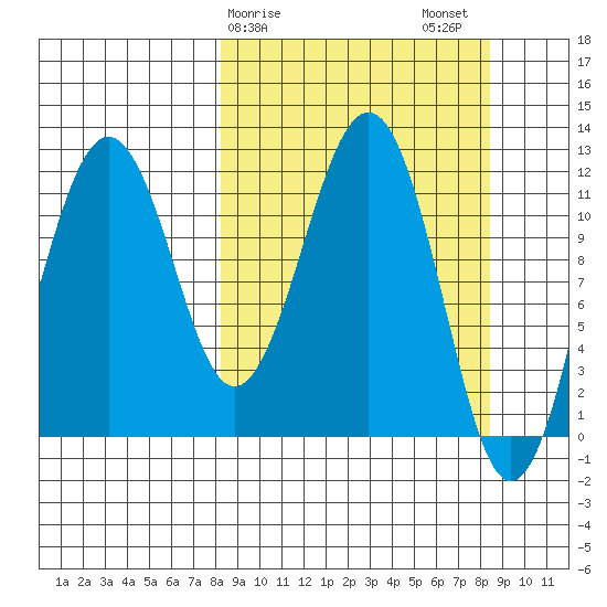 Oil Bay tide chart for Sunday, March 19, 2023