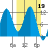 Oil Bay tide chart for Sunday, March 19, 2023