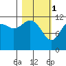 Oil Bay tide chart for Wednesday, March 1, 2023