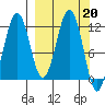 Oil Bay tide chart for Monday, March 20, 2023