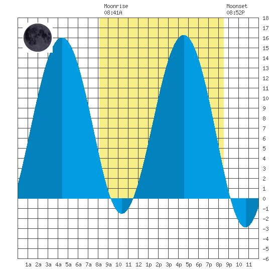 Oil Bay tide chart for Tuesday, March 21, 2023