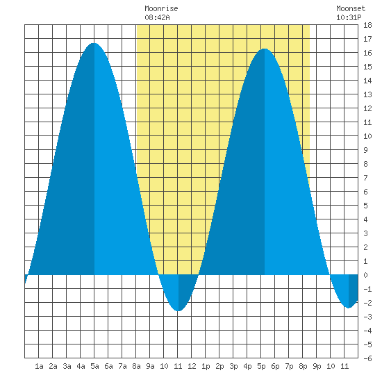 Oil Bay tide chart for Wednesday, March 22, 2023