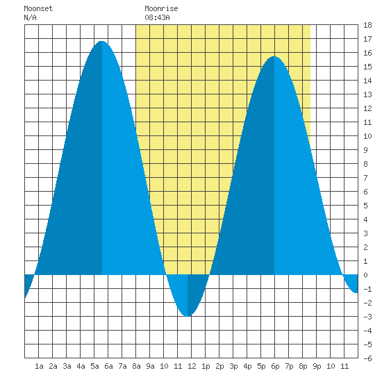 Oil Bay tide chart for Thursday, March 23, 2023