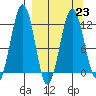 Oil Bay tide chart for Thursday, March 23, 2023