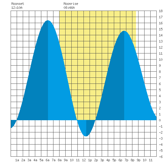 Oil Bay tide chart for Friday, March 24, 2023