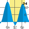 Oil Bay tide chart for Friday, March 24, 2023