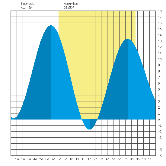 Oil Bay tide chart for Saturday, March 25, 2023