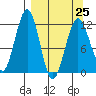 Oil Bay tide chart for Saturday, March 25, 2023