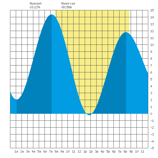 Oil Bay tide chart for Sunday, March 26, 2023