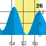Oil Bay tide chart for Sunday, March 26, 2023