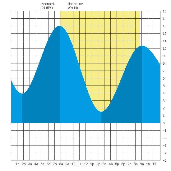 Oil Bay tide chart for Monday, March 27, 2023