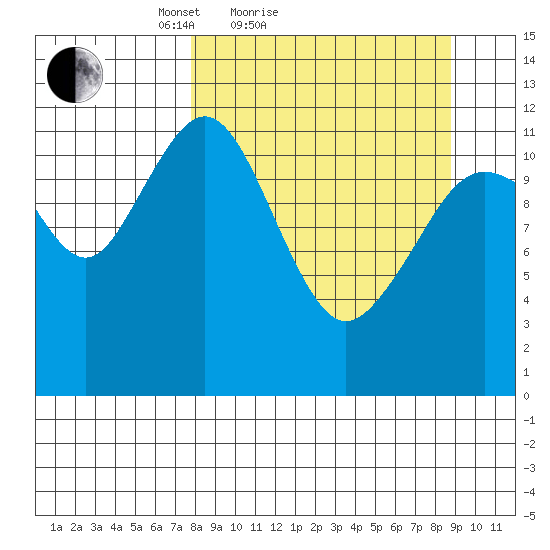 Oil Bay tide chart for Tuesday, March 28, 2023