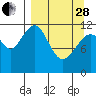 Oil Bay tide chart for Tuesday, March 28, 2023